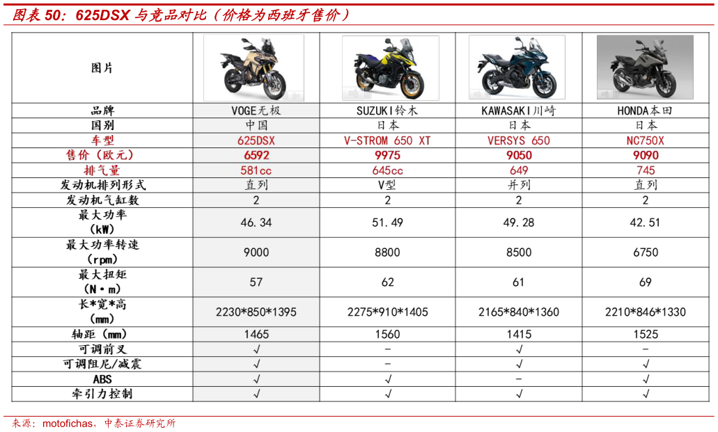 请问一下625DSX 与竞品对比（价格为西班牙售价）