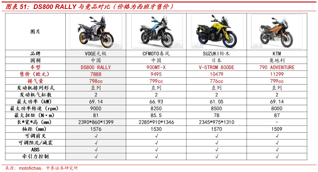 想关注一下DS800 RALLY 与竞品对比（价格为西班牙售价）