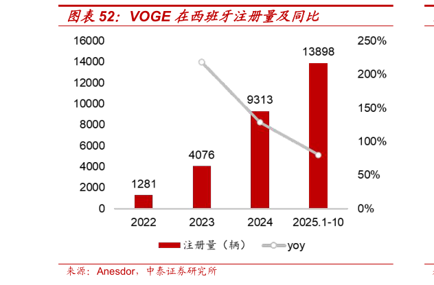 如何才能VOGE 在西班牙注册量及同比