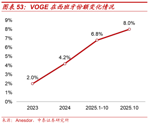 谁能回答VOGE 在西班牙份额变化情况