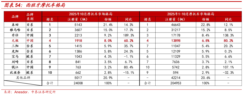 一起讨论下西班牙摩托车格局