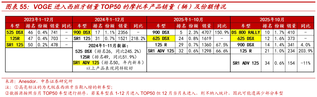 如何了解VOGE 进入西班牙销量TOP50 的摩托车产品销量（辆）及份额情况