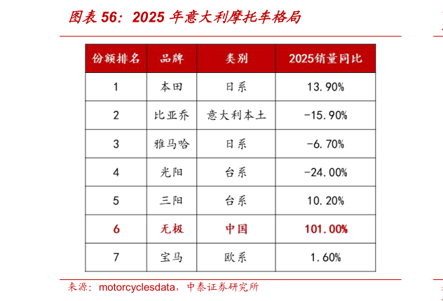 我想了解一下2025 年意大利摩托车格局
