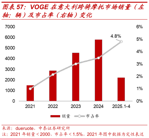 谁知道VOGE 在意大利跨骑摩托市场销量（左