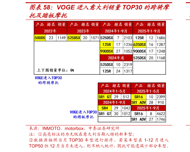 想关注一下VOGE 进入意大利销量TOP30 的跨骑摩