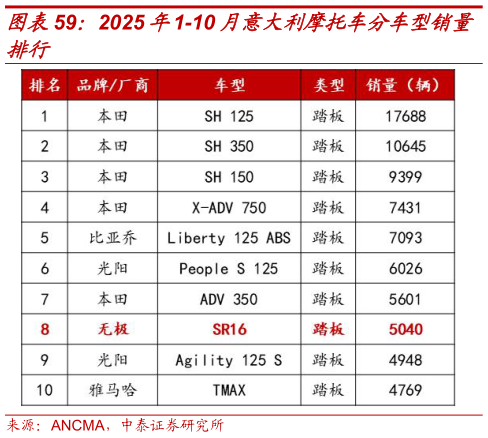 你知道2025 年1-10 月意大利摩托车分车型销量
