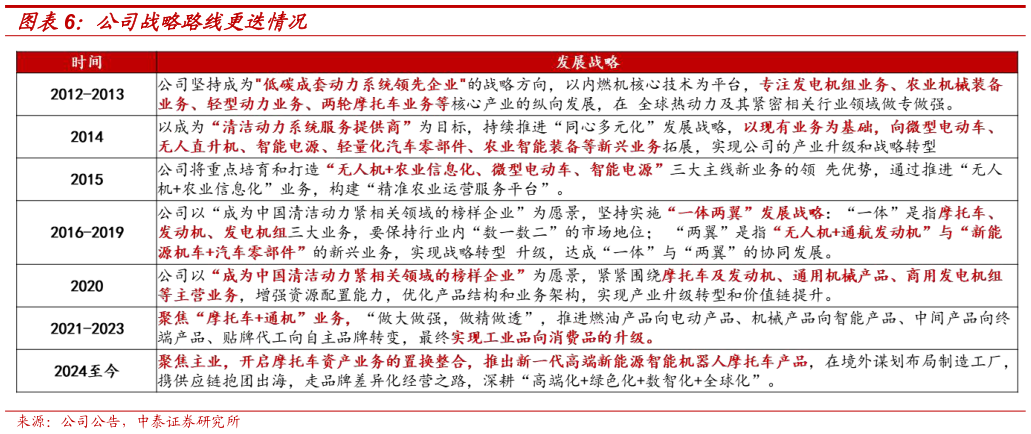 咨询下各位公司战略路线更迭情况