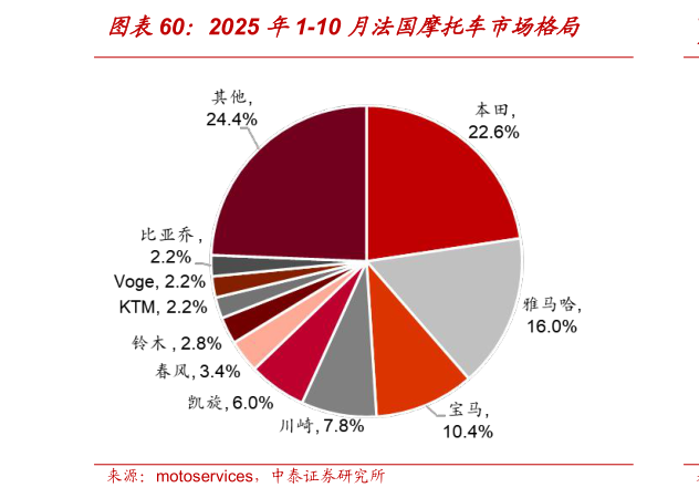 请问一下2025 年1-10 月法国摩托车市场格局