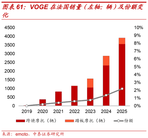 谁知道VOGE 在法国销量（左轴：辆）及份额变