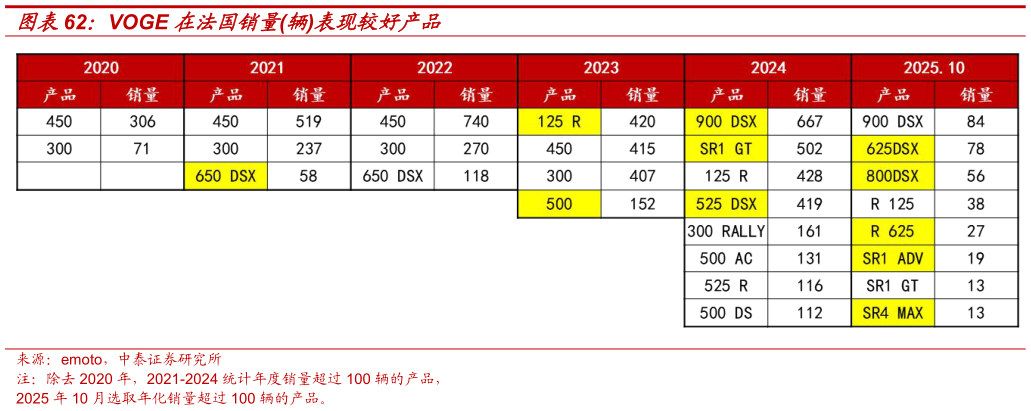 想问下各位网友VOGE 在法国销量辆表现较好产品