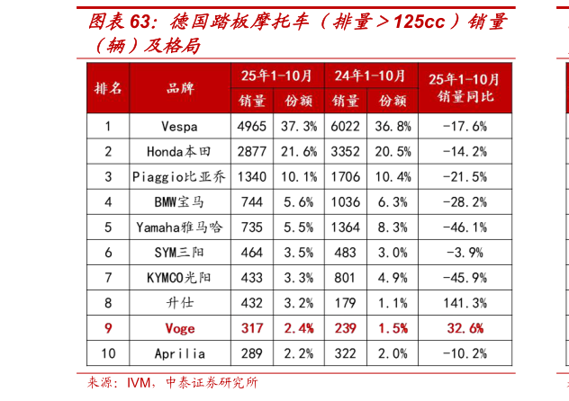 请问一下德国踏板摩托车（排量125cc）销量