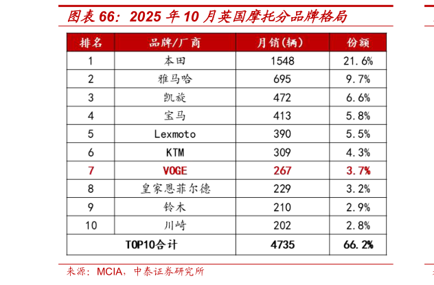 咨询大家2025 年10 月英国摩托分品牌格局