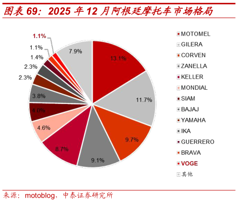 咨询下各位2025 年12 月阿根廷摩托车市场格局