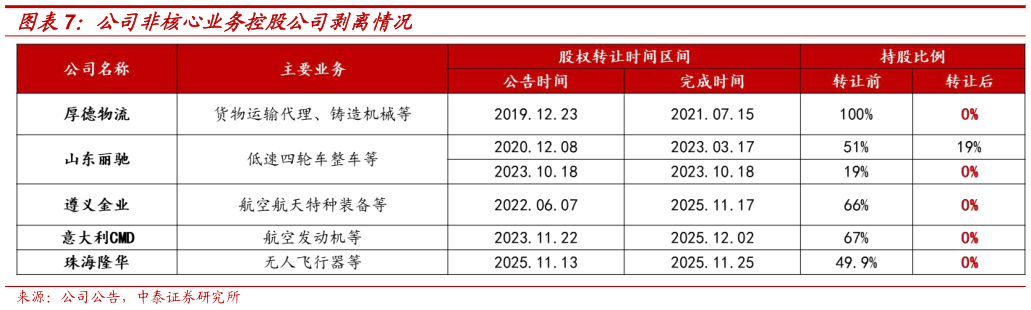咨询下各位公司非核心业务控股公司剥离情况