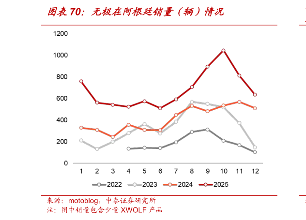 怎样理解无极在阿根廷销量（辆）情况