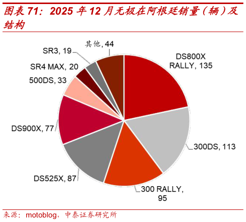 咨询大家2025 年12 月无极在阿根廷销量（辆）及