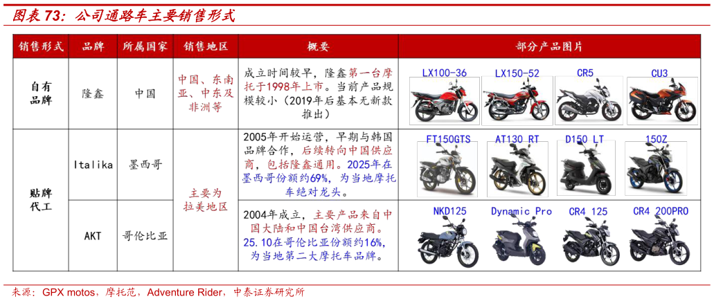 你知道公司通路车主要销售形式