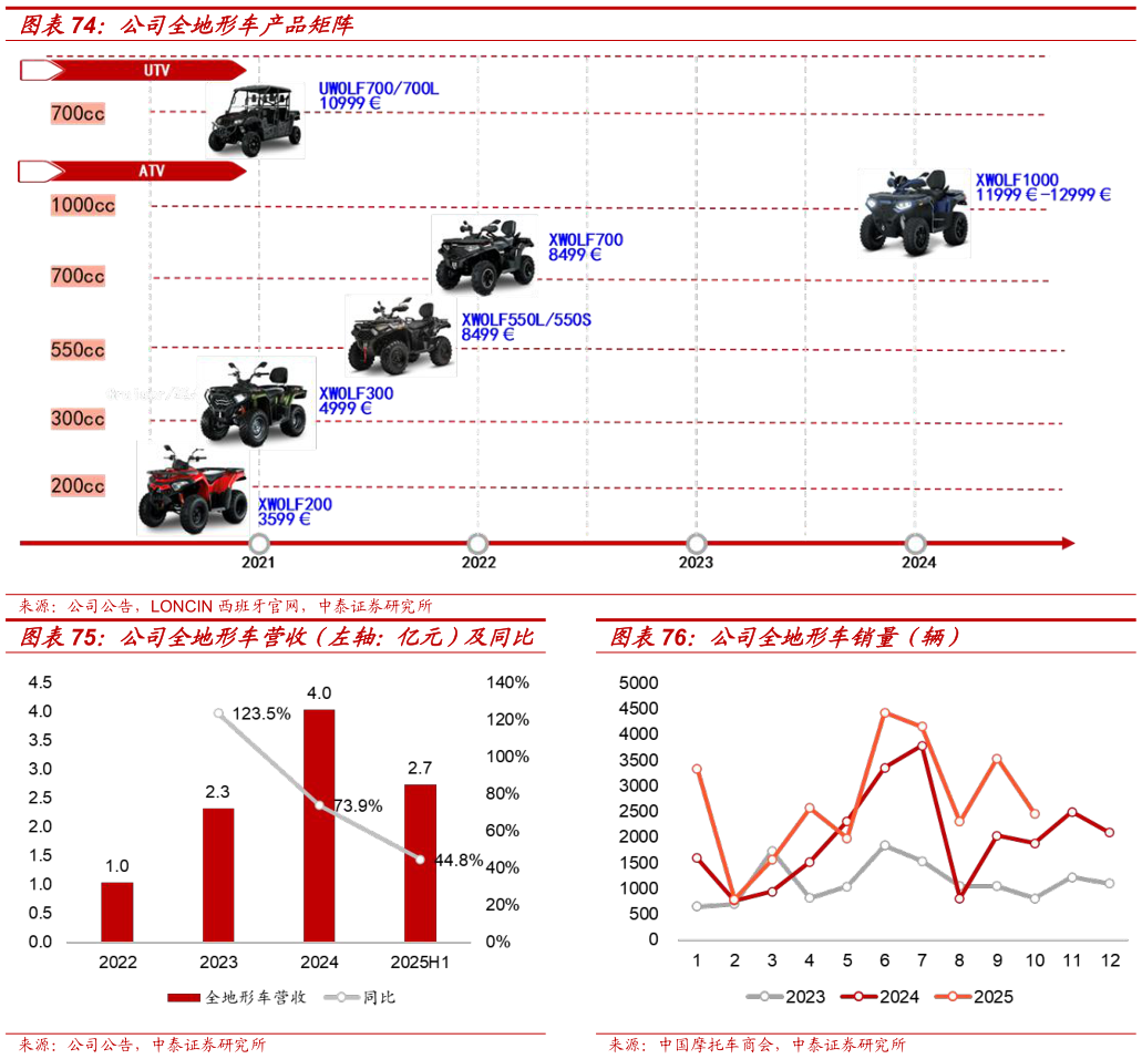 想关注一下公司全地形车产品矩阵 公司全地形车营收（左轴：亿元）及同比
