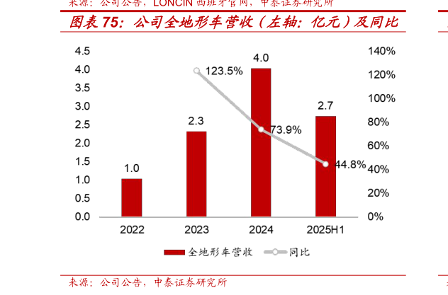 如何看待公司全地形车营收（左轴：亿元）及同比