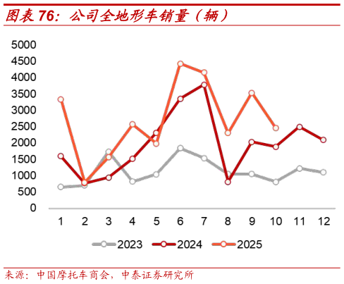 咨询下各位公司全地形车销量（辆）