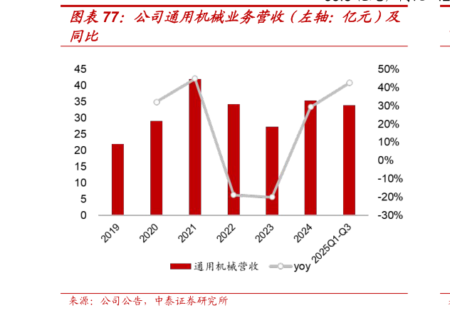各位网友请教一下公司通用机械业务营收（左轴：亿元）及