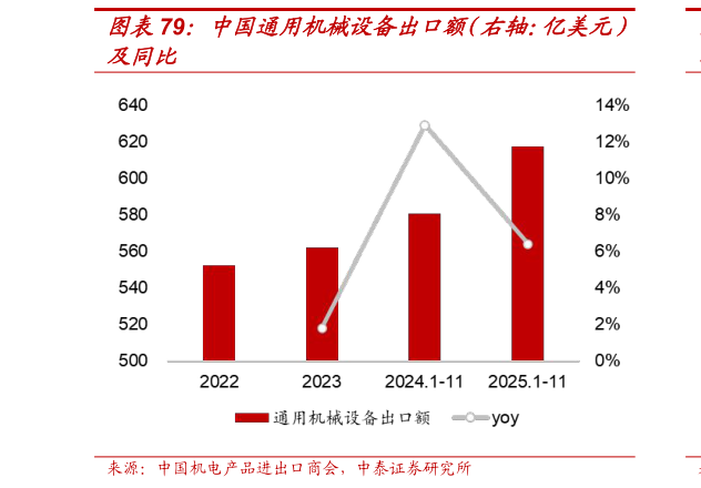谁知道中国通用机械设备出口额（右轴：亿美元）