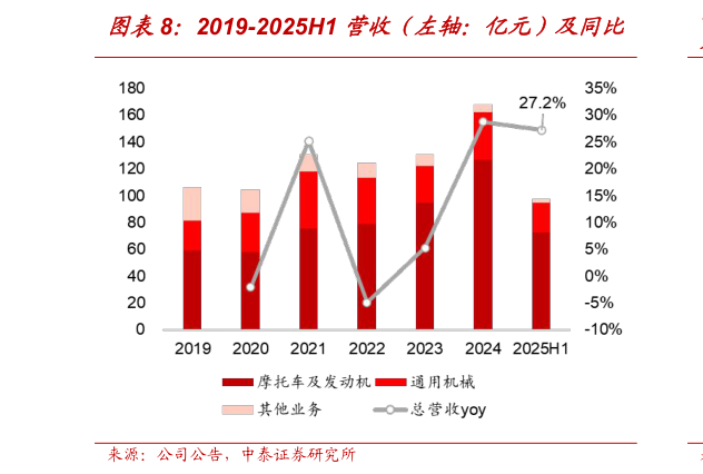 想关注一下2019-2025H1 营收（左轴：亿元）及同比