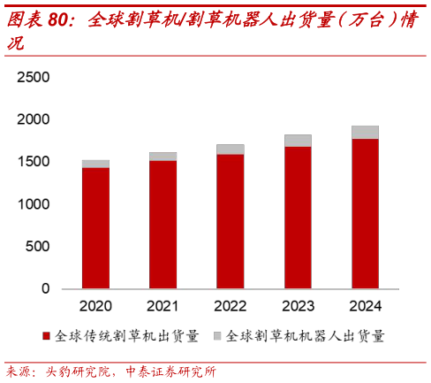 一起讨论下全球割草机割草机器人出货量（万台）情