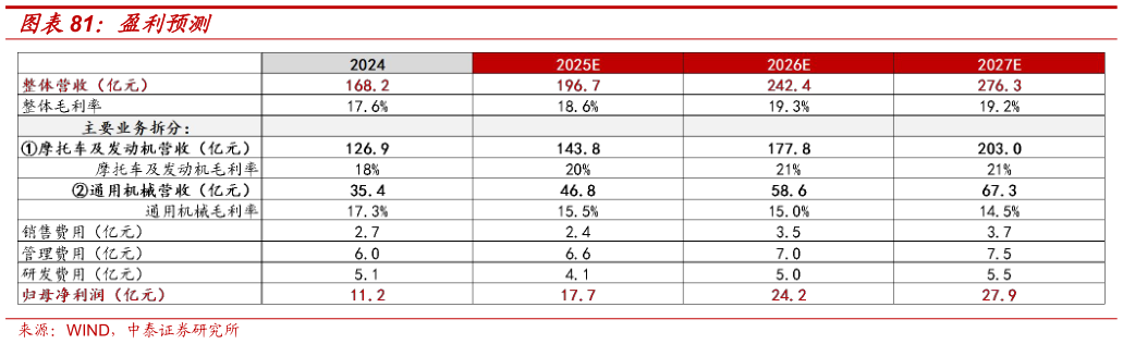 想关注一下盈利预测
