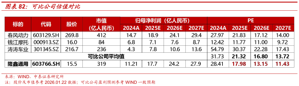 请问一下可比公司估值对比