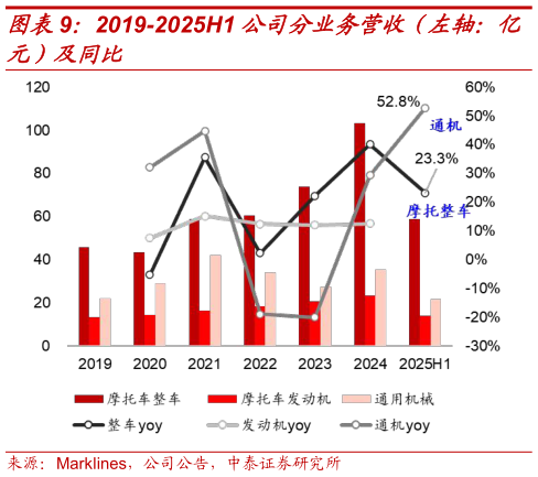你知道2019-2025H1 公司分业务营收（左轴：亿