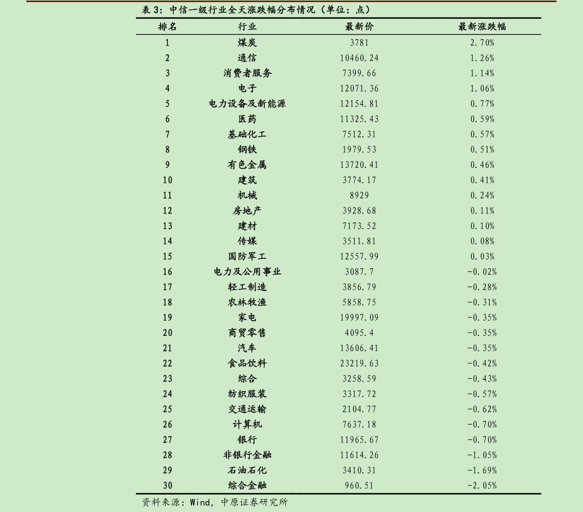 谁知道中信一级行业全天涨跌幅分布情况（单位：点）