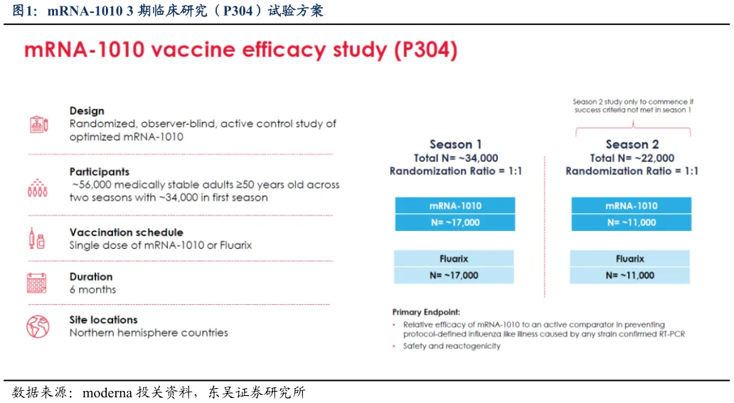 咨询大家mRNA-1010 3 期临床研究（P304）试验方案
