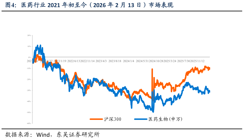 如何了解医药行业 2021 年初至今（2026 年 2 月 13 日）市场表现