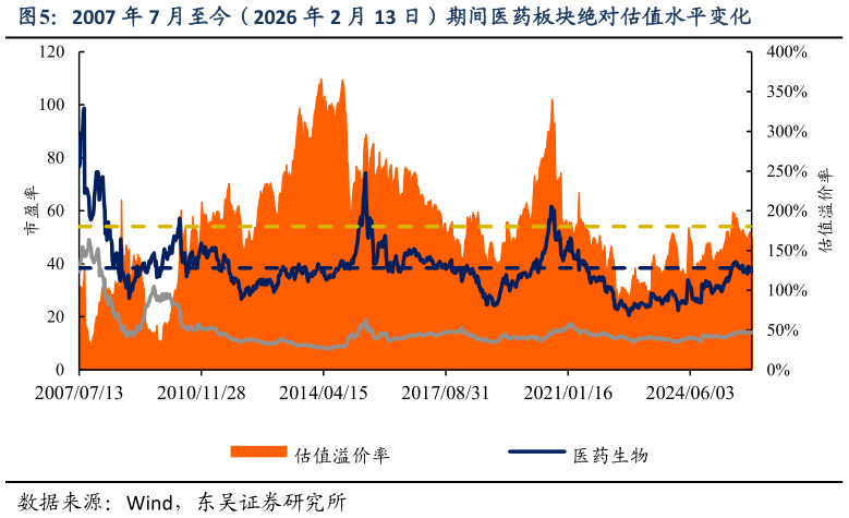 咨询大家2007 年 7 月至今（2026 年 2 月 13 日）期间医药板块绝对估值水平变化