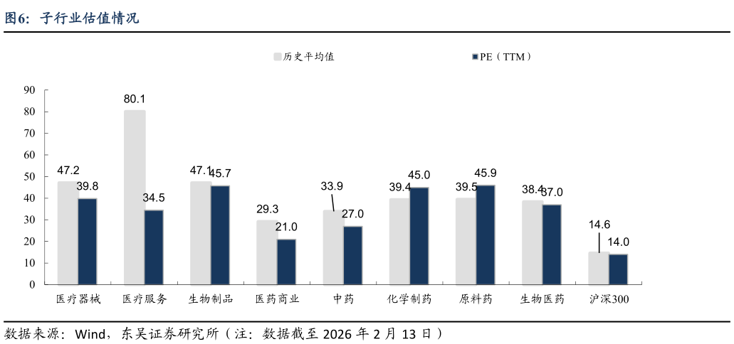 谁知道子行业估值情况