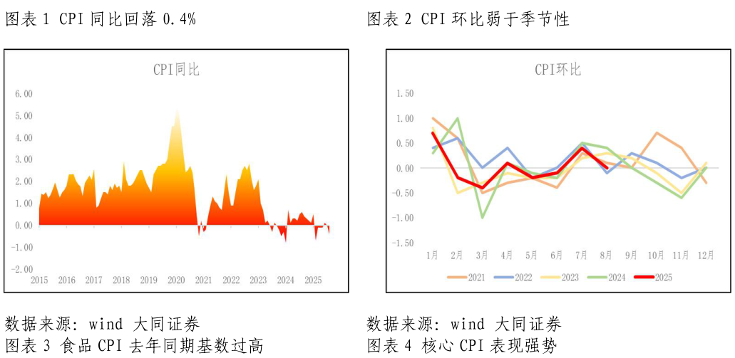 谁知道CPI 环比弱于季节性
