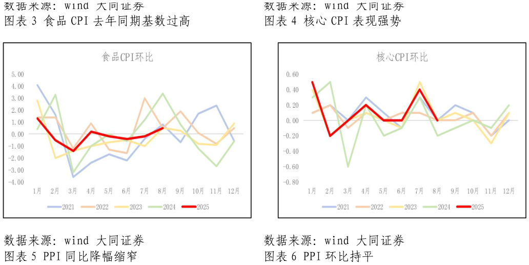 如何了解食品 CPI 去年同期基数过高核心 CPI 表现强势