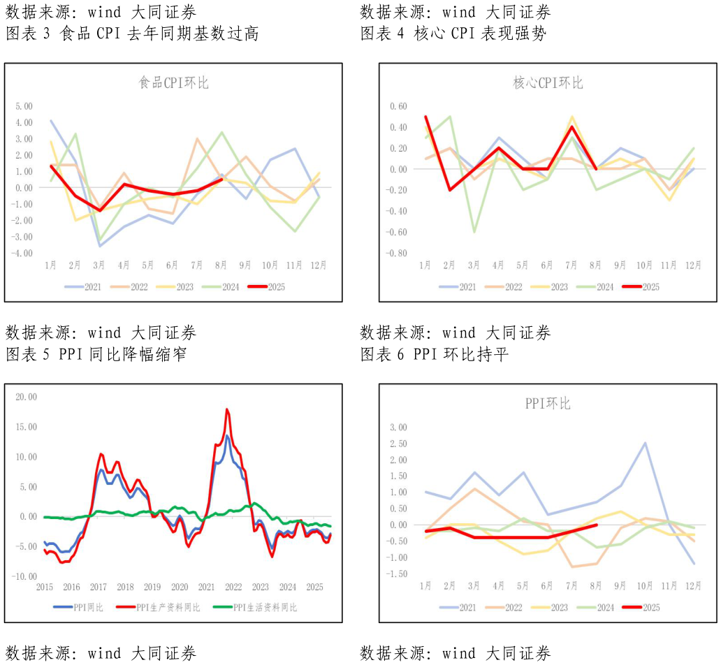 各位网友请教一下表现强势 PPI 同比降幅缩窄