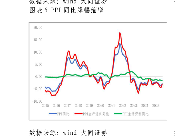 想关注一下PPI 同比降幅缩窄