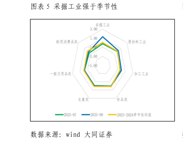 咨询大家采掘工业强于季节性