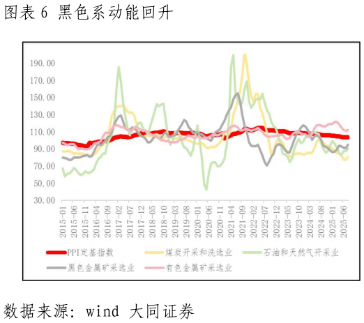 如何才能黑色系动能回升