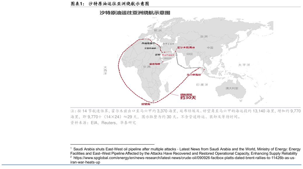 如何了解沙特原油运往亚洲绕航示意图