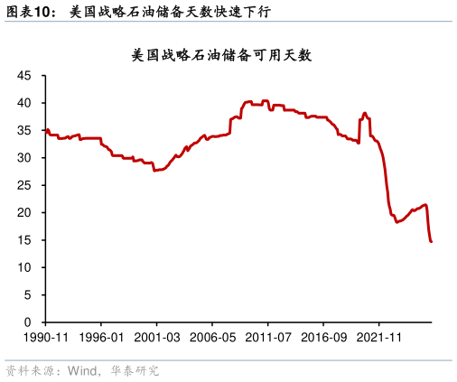 谁能回答美国战略石油储备天数快速下行