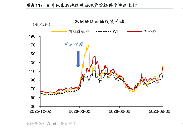 如何了解9 月以来各地区原油现货价格再度快速上行