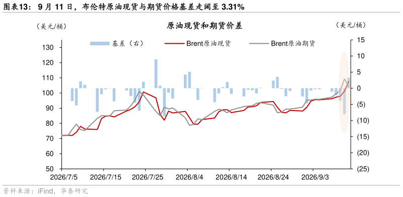 谁知道9 月 11 日，布伦特原油现货与期货价格基差走阔至 3.31%