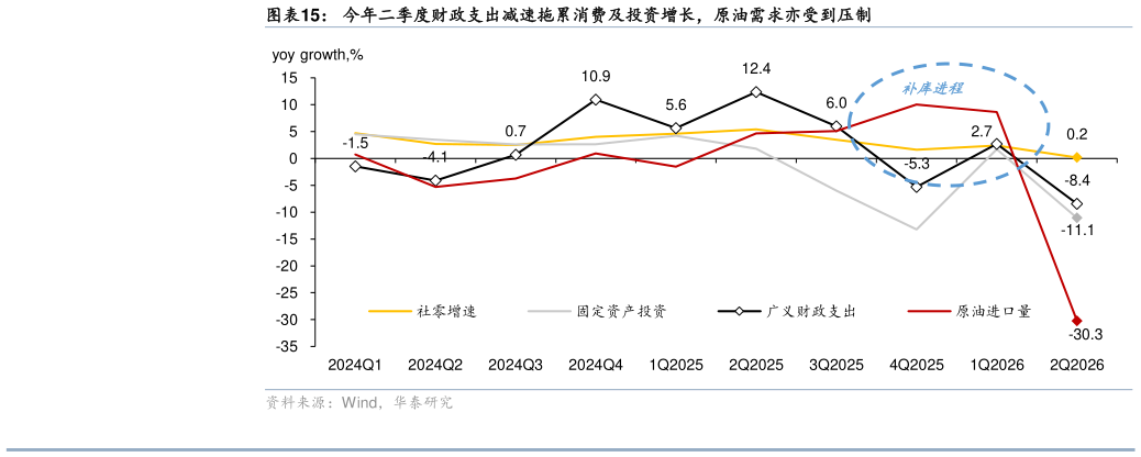 如何解释今年二季度财政支出减速拖累消费及投资增长，原油需求亦受到压制