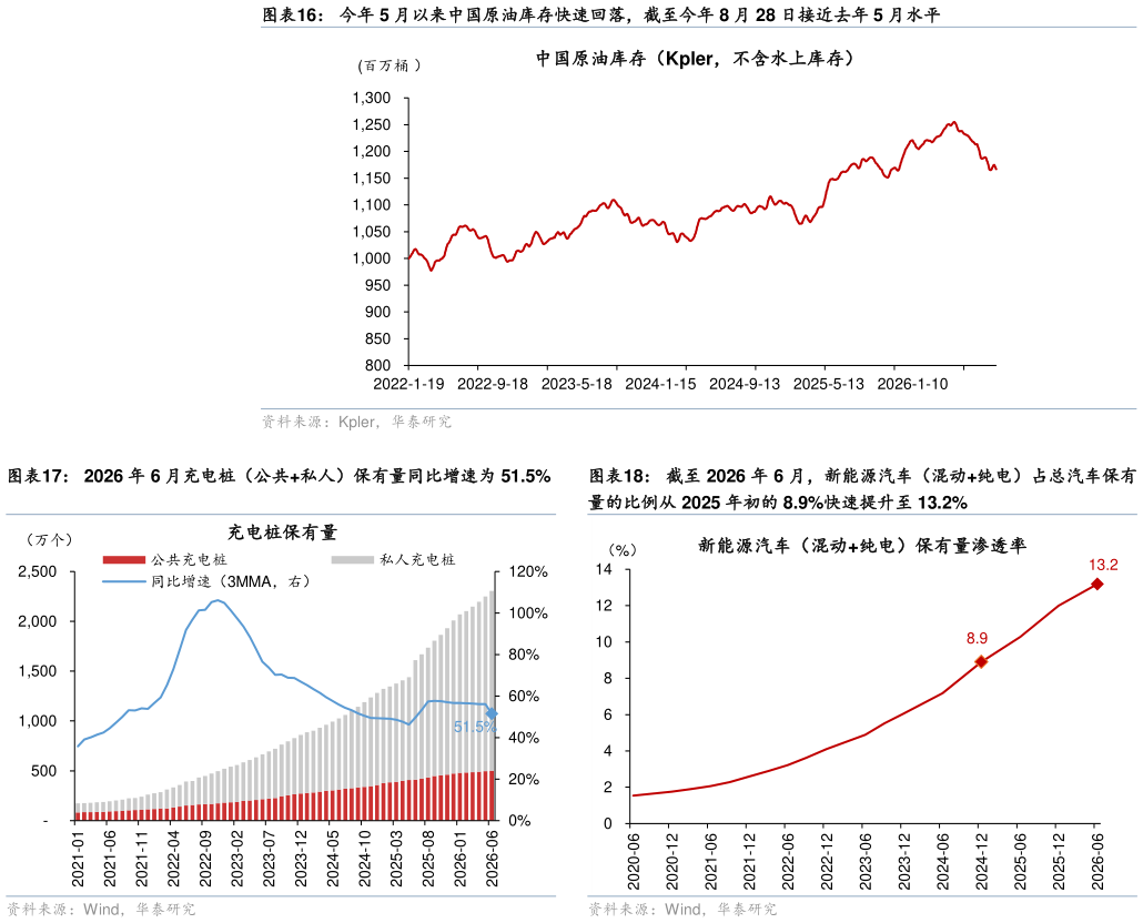 咨询下各位今年 5 月以来中国原油库存快速回落，截至今年 8 月 28 日接近去年 5 月水平 2026 年 6 月充电桩（公共私人）保有量同比增速为 51.5% 截至 2026 年 6 月，新能源汽车（混动纯电）占总汽车保有