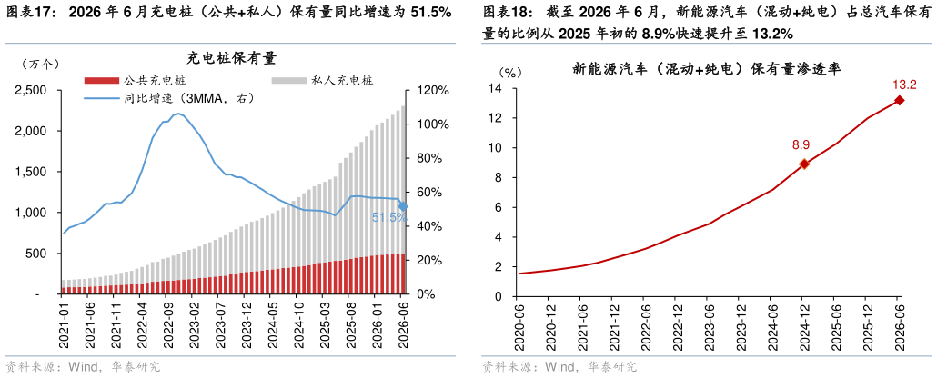咨询下各位截至 2026 年 6 月，新能源汽车（混动纯电）占总汽车保有