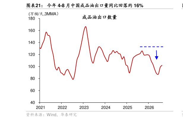 各位网友请教一下今年 4-8 月中国成品油出口量同比回落约 16%